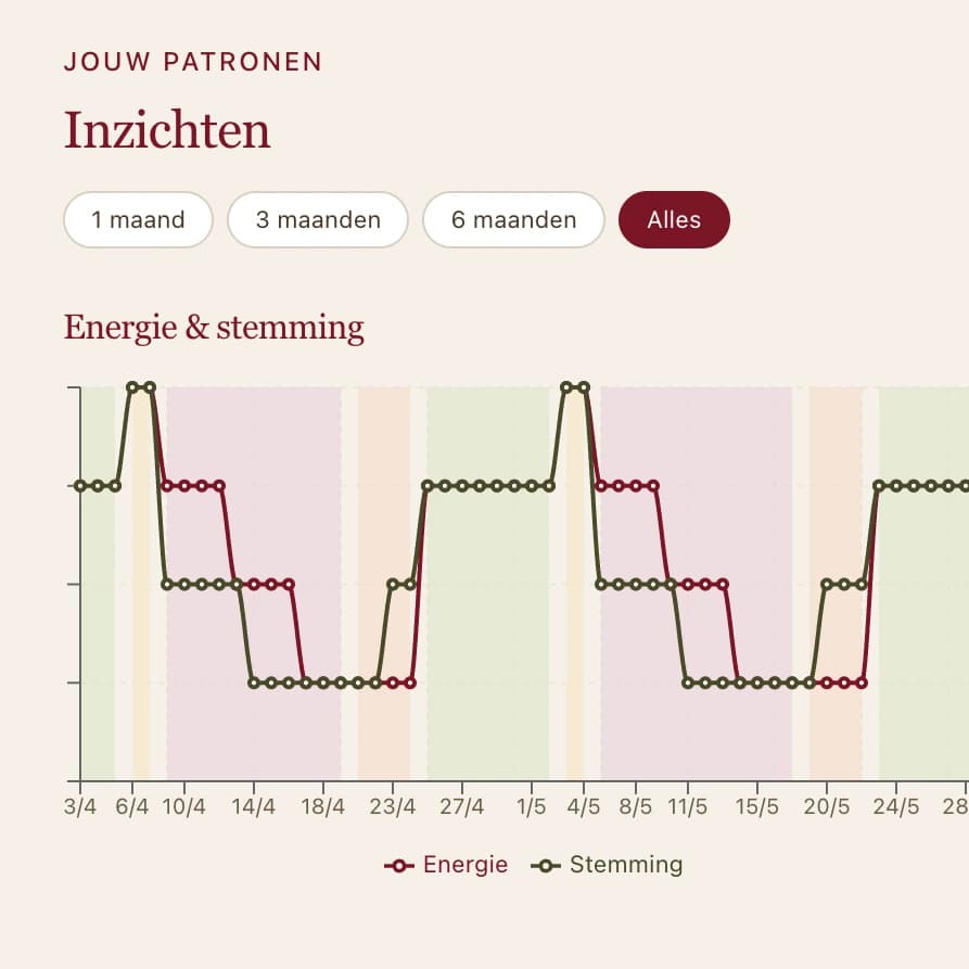 Inzichten-pagina met de energie- en stemmingsgrafiek over je cyclusfasen
